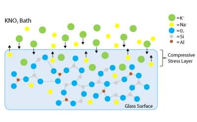 chemical strengthening graphic